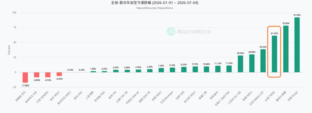 2026上半年全球股市漲幅排名